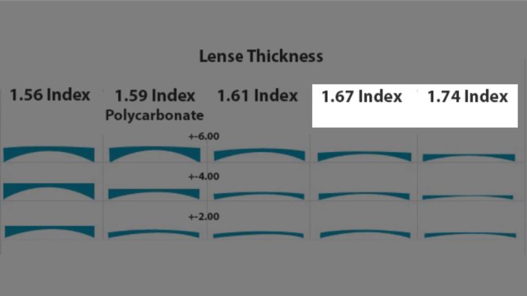 Glasses Lens Thickness Chart