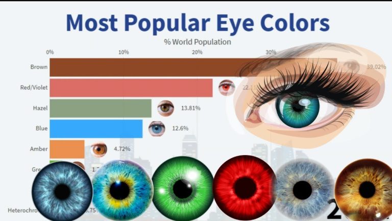 What’s the rarest eye color?
